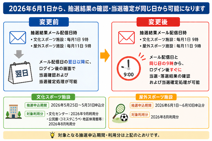 当落確認・確定期間の変更点について